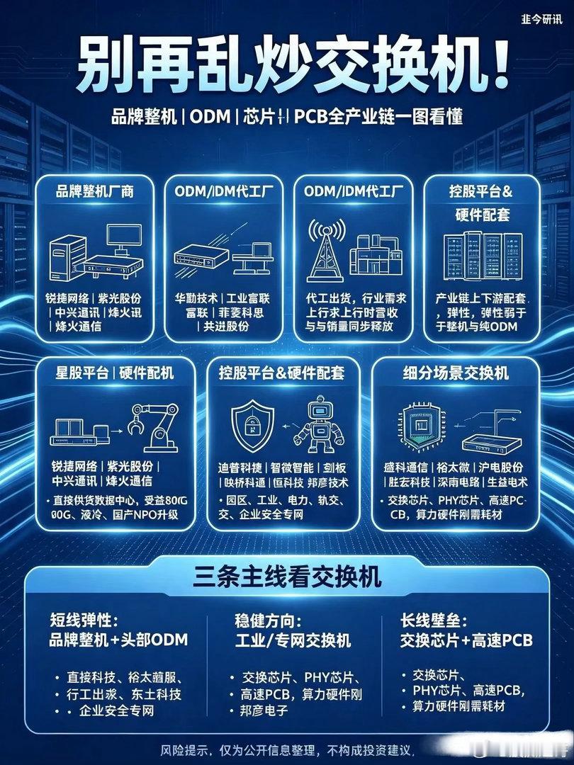 别再乱炒交换机！一张图分清品牌整机/ODM/芯片全产业链近期算力行情里交换机持续