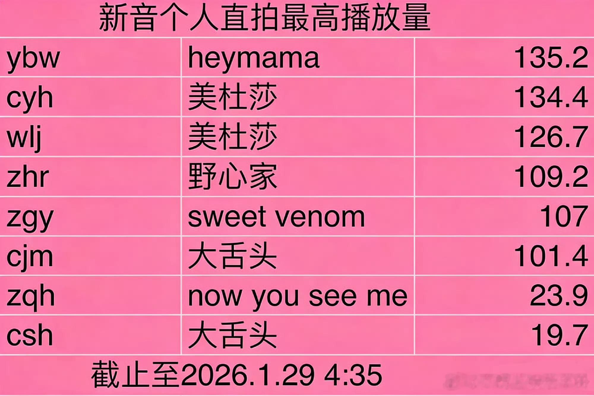 TF四代新音舞台个人直拍热度！荣耀之战你期待谁？杨博文 陈奕恒 王橹杰 张函瑞 