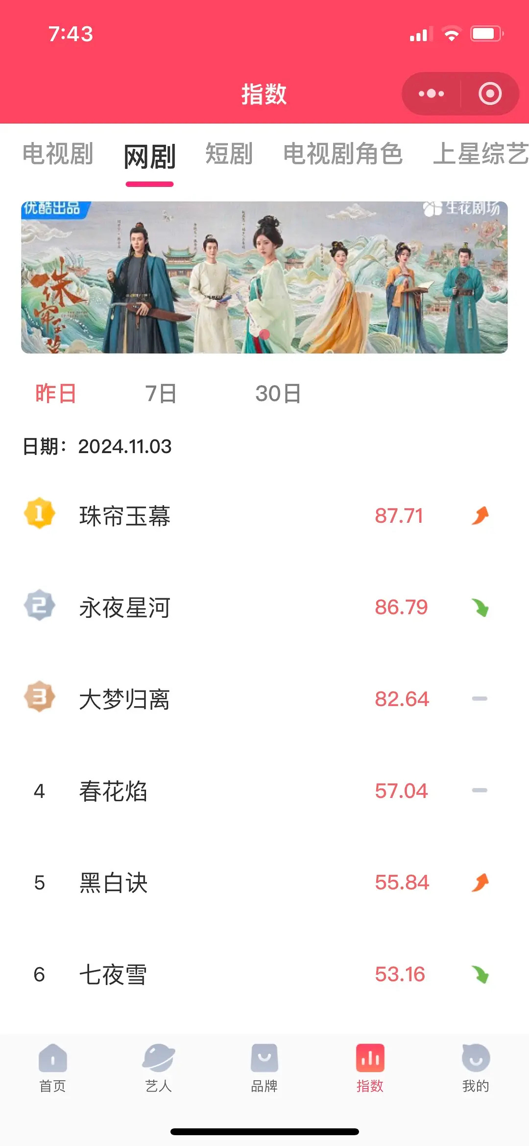 3号V榜珠帘87.71登顶端午9.31新高#珠帘玉幕# ​​​