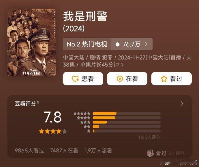 我是刑警豆瓣开分7.8分   我是刑警开分7.8分 7.8 分让《我是刑警》备受