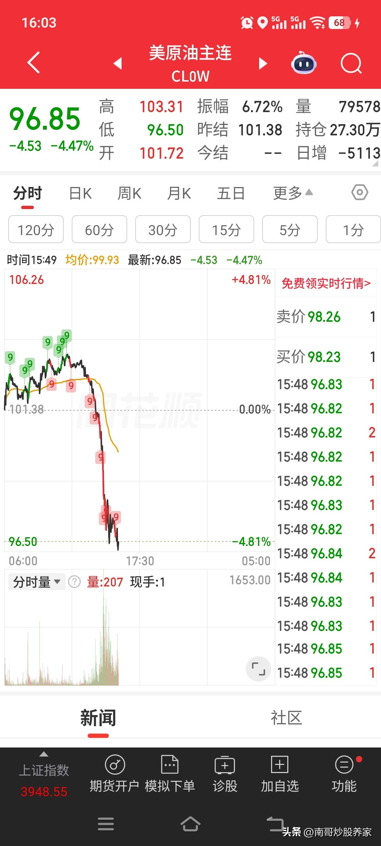 原油终于跳水了，A股的春天正在路上