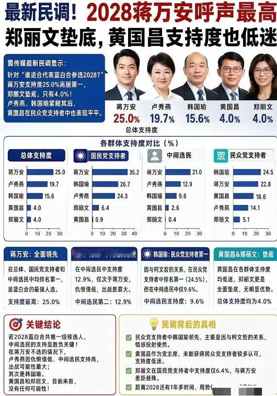万万没想到！郑丽文亲自跑一趟大陆，民调不升反降，直接跌到4%。这一脚踩空，把20