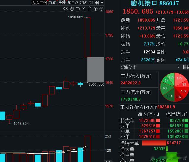 今天指数全靠保险，券商。板块半导体起立，芯片稀缺，存储还是有瞻仰性，炒来炒去没有