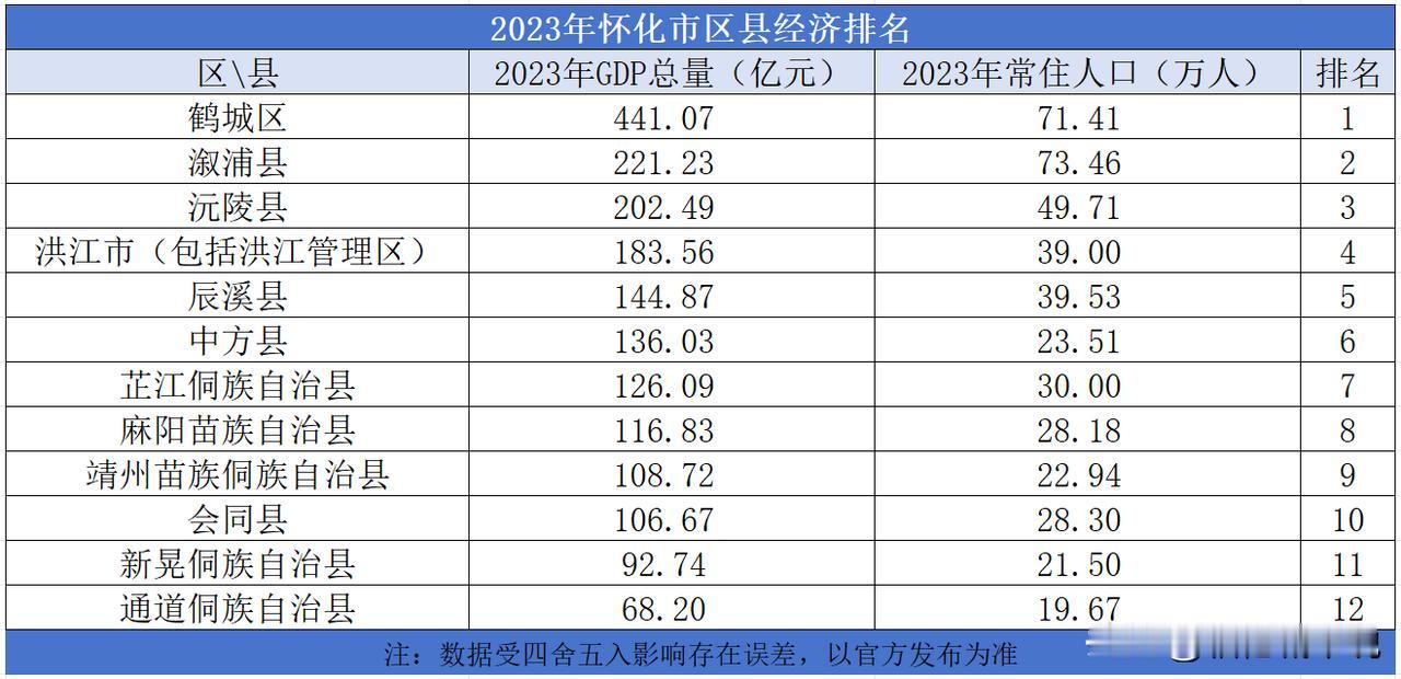 2023年怀化市区县经济排名，鹤城区领先，溆浦、沅陵携手并进

2023年怀化市