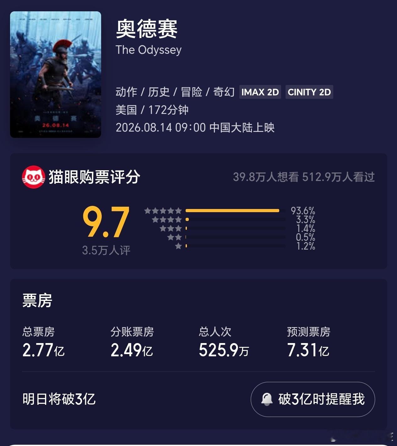 奥德赛的预测票房竟然只有7.31亿，诺兰的片子水土不服成这样真的是难以想象啊。 