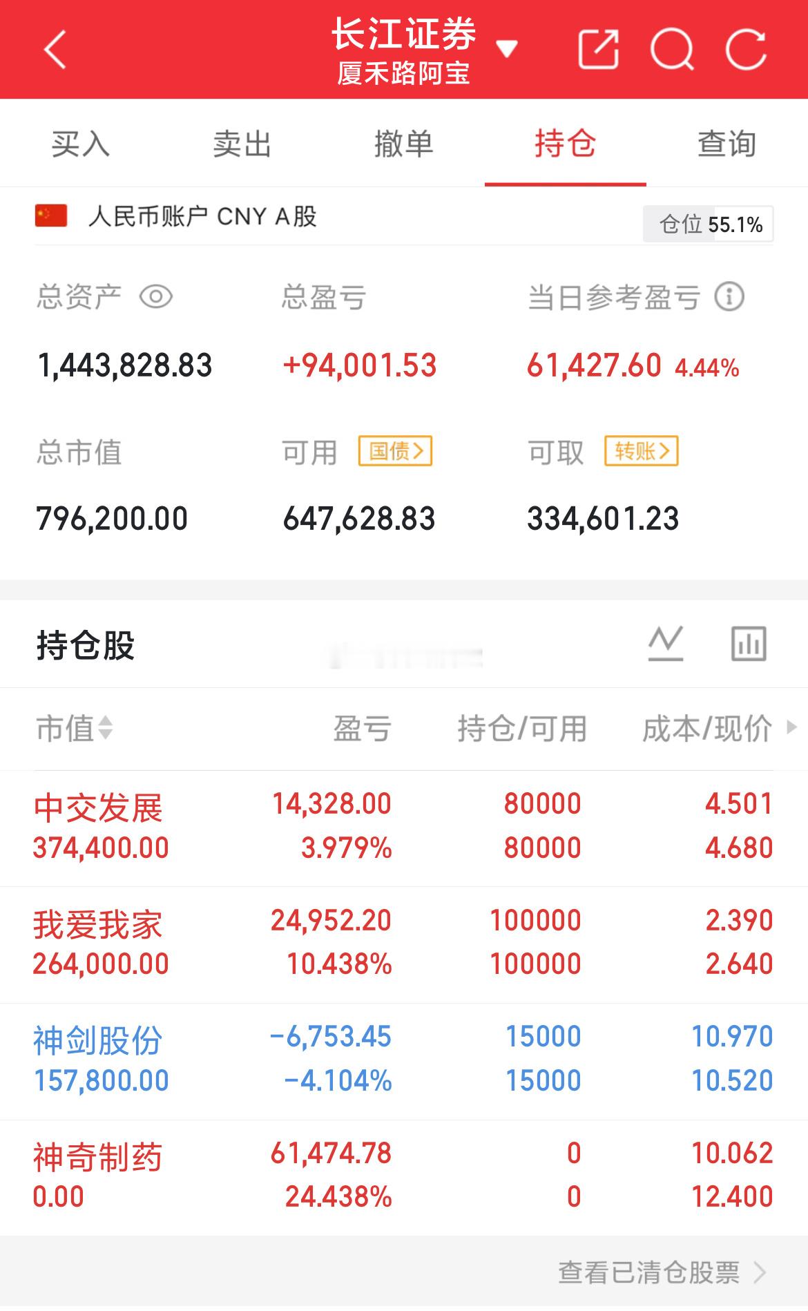 本金63W，目前144W指数震荡回落，但个股表现还不错，整体还是轮动的行情，所以
