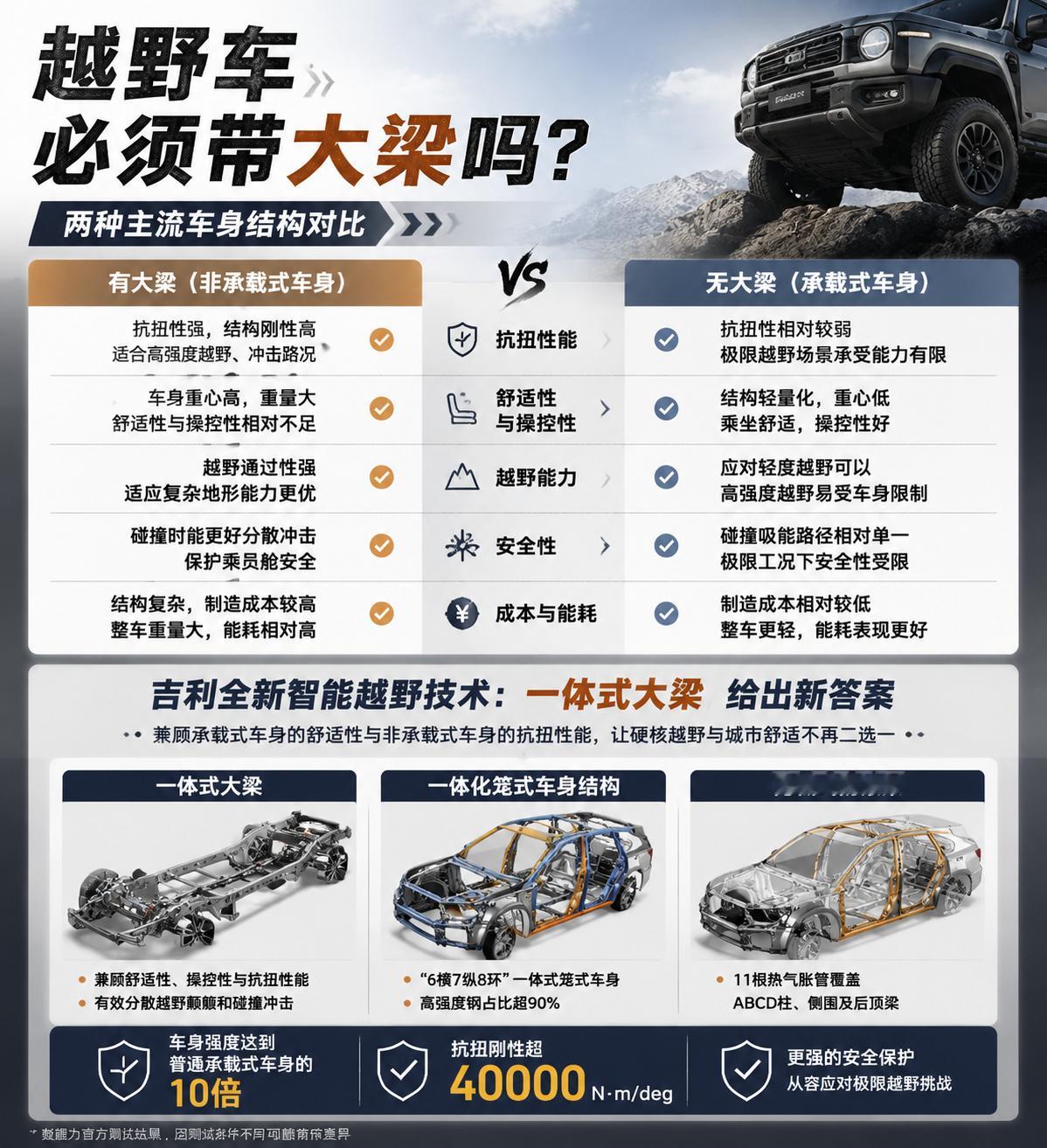 以前聊越野车，很多人的第一反应就是：没大梁，还能叫硬派越野？传统大梁确实够硬、抗