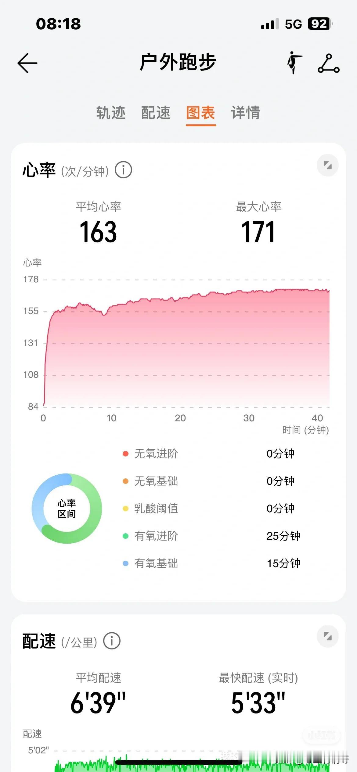 今天照常打卡6公里，跑得慢，630的配速，但心率仍然控制得不好。
62岁的人，心
