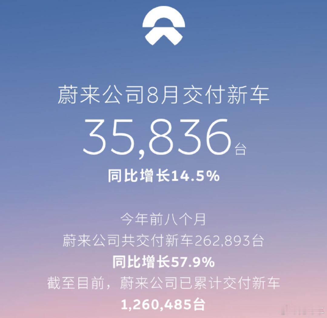 8月车企悲喜不相通 比亚迪再破40万 “蔚小理”交付量分别3万+        
