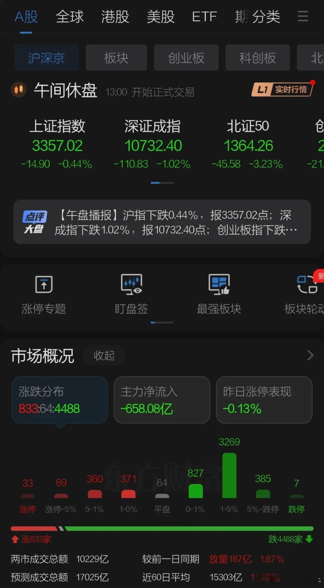 又见黑周四，上午开盘中国银河和中金公司快速拉升吓坏市场抛压涌现，机器人板块刚有利