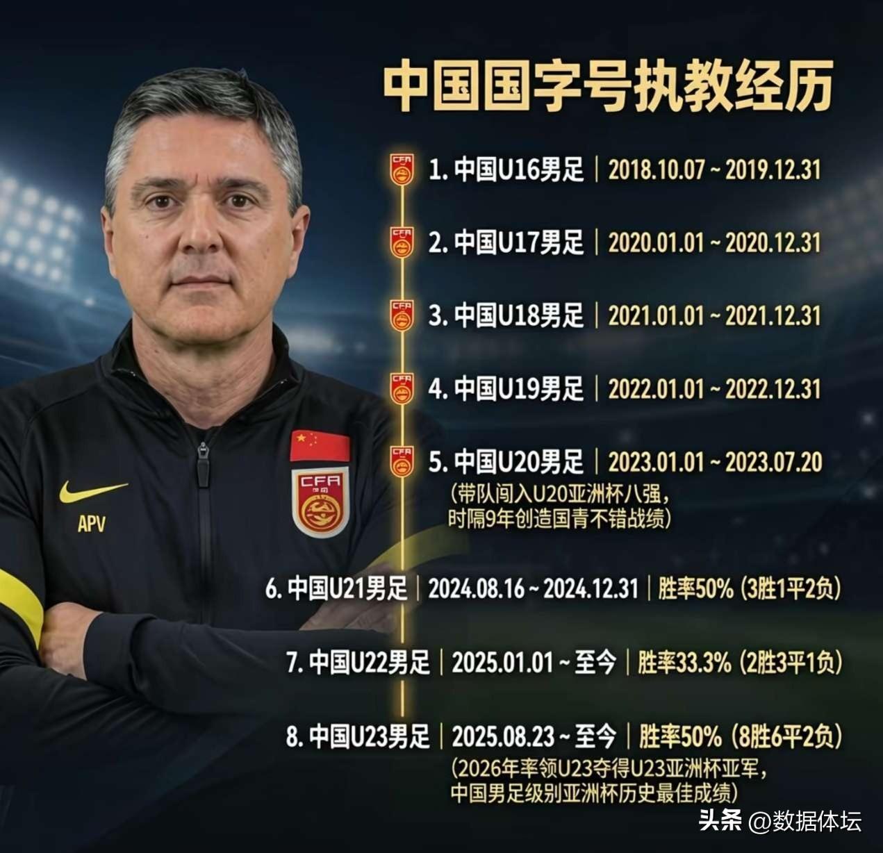 安东尼奥的带队成绩，在男足历史上应该能排在第二位了吧？

第一肯定是带领中国男足