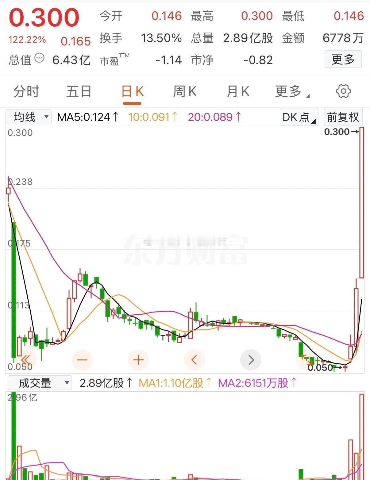 一位网友在0.05元附近梭哈了这只“仙股”，当时所有人都觉得他疯了，毕竟这票从0