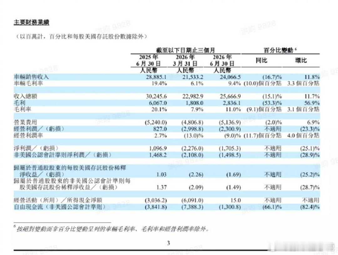理想汽车二季度营收257亿元大V聊车 从去年净利润15亿到今年亏损15亿，理想汽
