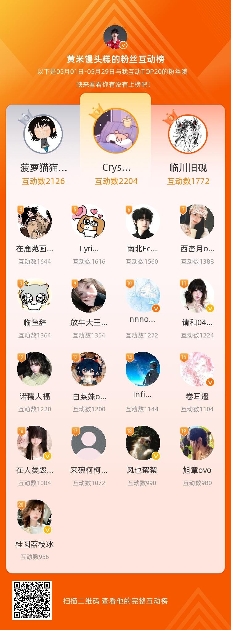 等，你们是我本月排名TOP20的粉丝，感谢你们的陪伴与支持，期望一直都有你们的相