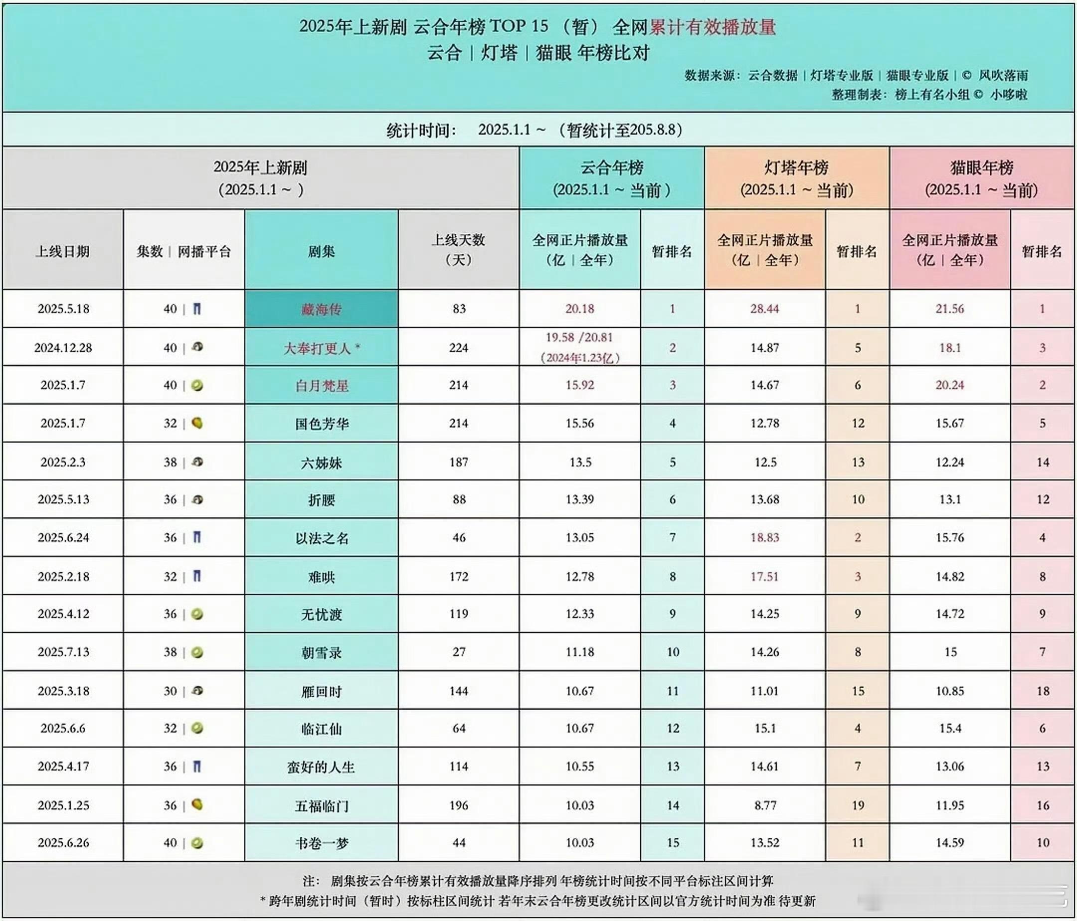 藏海传周边第一☝🏻云包场第一☝🏻，也是25年开播的剧里唯一一部灯塔、酷云、云