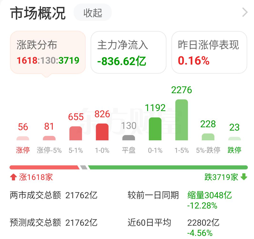 严重缩量，全天成交量只有2.1万亿，地量见地价，看明天能否反转？

今天上午缩量