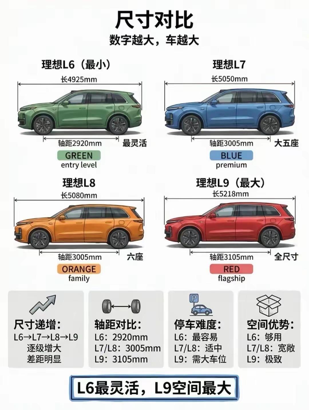 理想L6789怎么选都在这里了，其实我觉得预算不够L6就挺好，也接近五米呢，后排