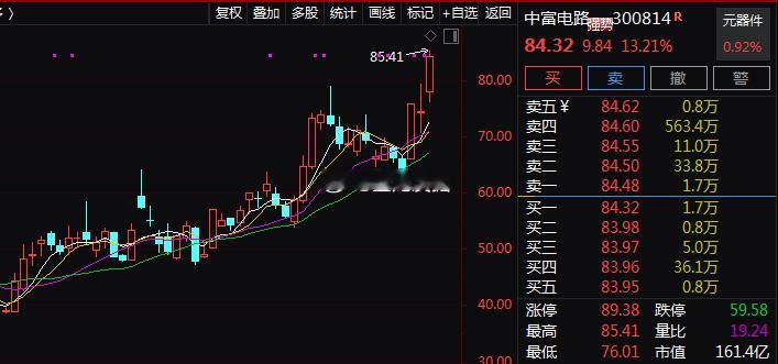 上周五潜伏的$中富电路 sz300814$ 今日开盘给出惊喜，一度冲高13%！ 