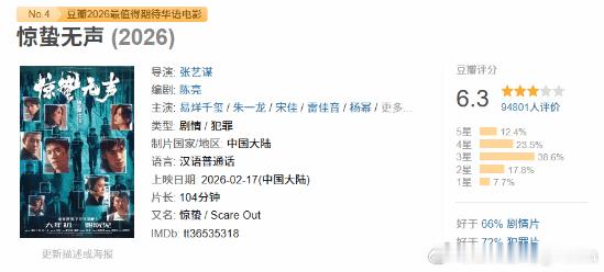 易烊千玺主演贺岁档新片《惊蛰无声》豆瓣开分《惊蛰无声》是由张艺谋执导，陈亮编剧，