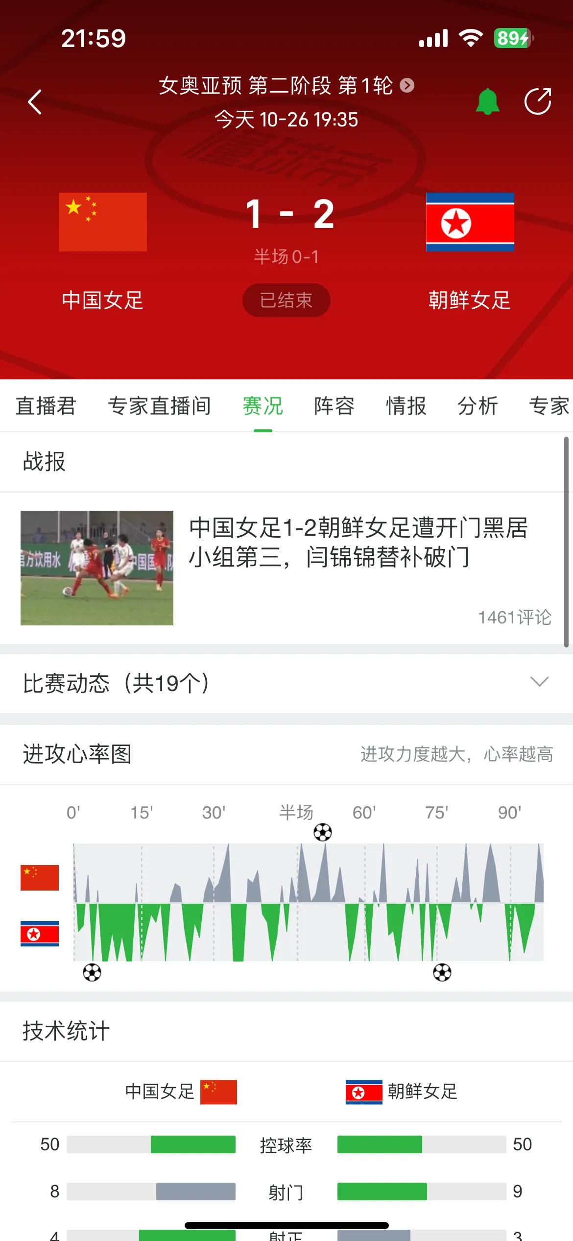 中国女足陷入绝境了！在1比2输给朝鲜之后，可以说中国女足晋级明年巴黎奥运变得非常