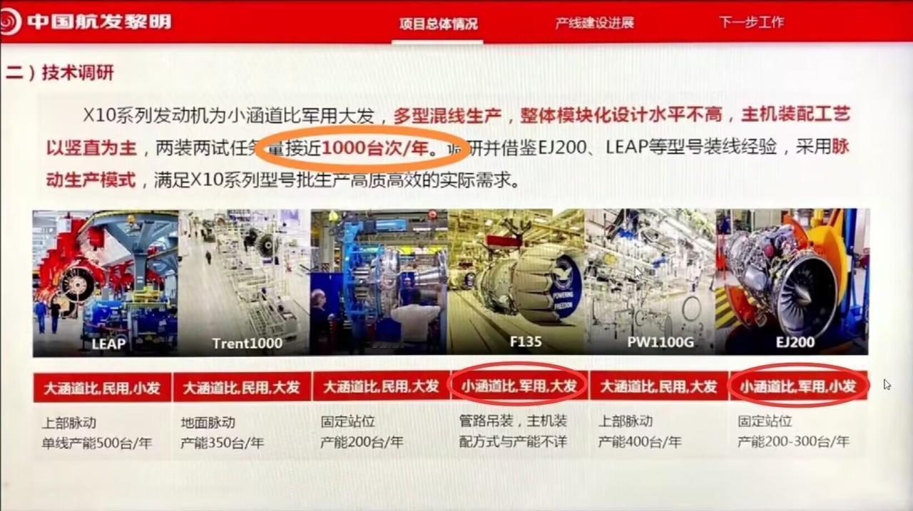 涡扇-10系列年产量接近500台！
 
官方报道，X10系列发动机，两装两试任务