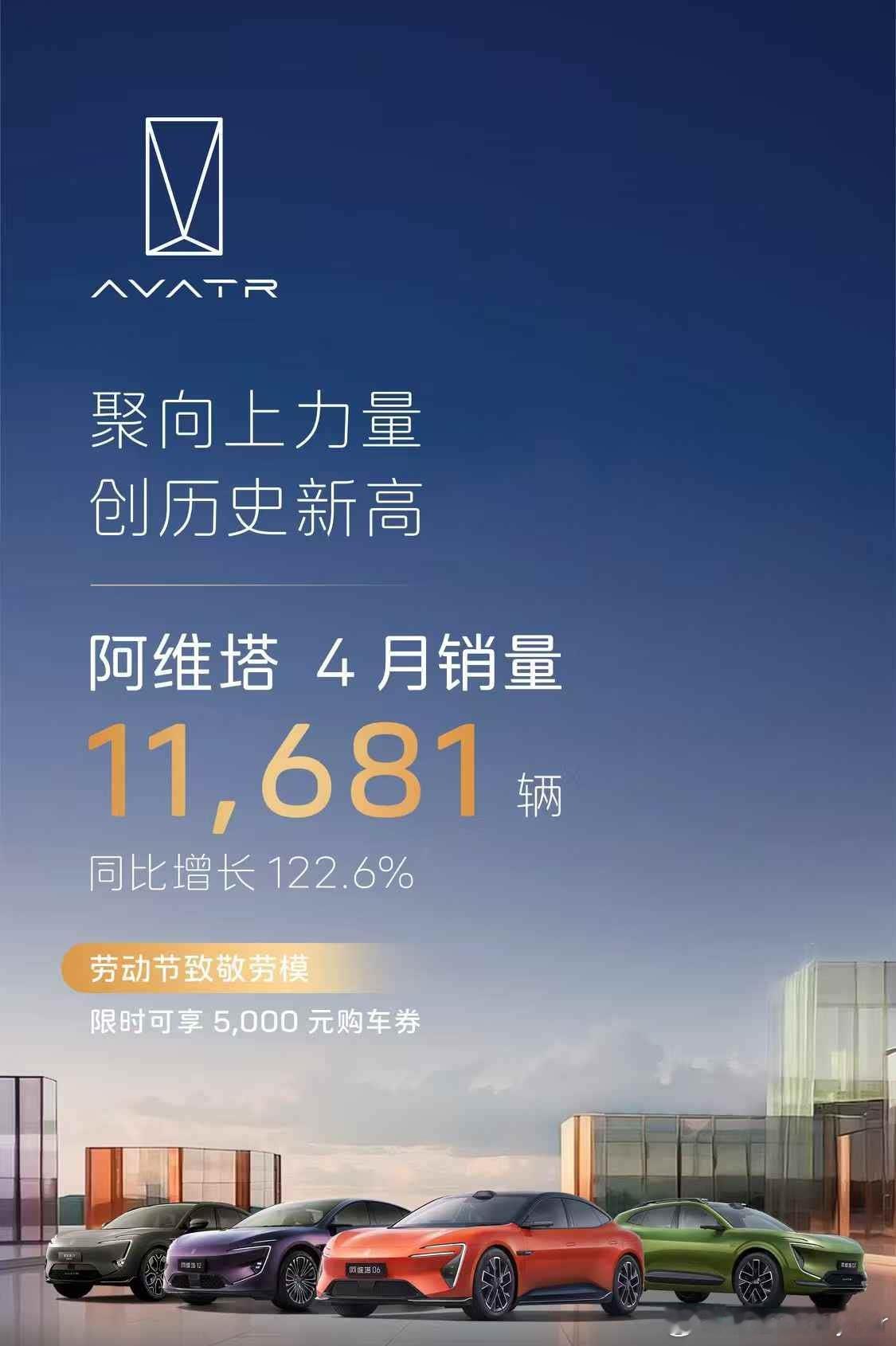 阿维塔4月销量达11681辆，同比增长122.6%创历史新高。核心增长源于新车型
