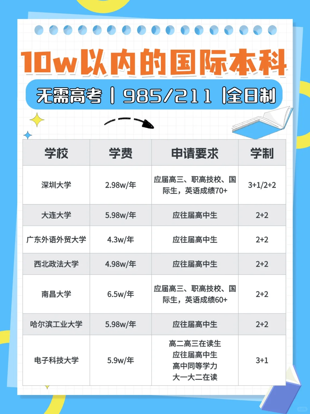 普娃家长速来‼️一年5w的国际本科该了解了‼️