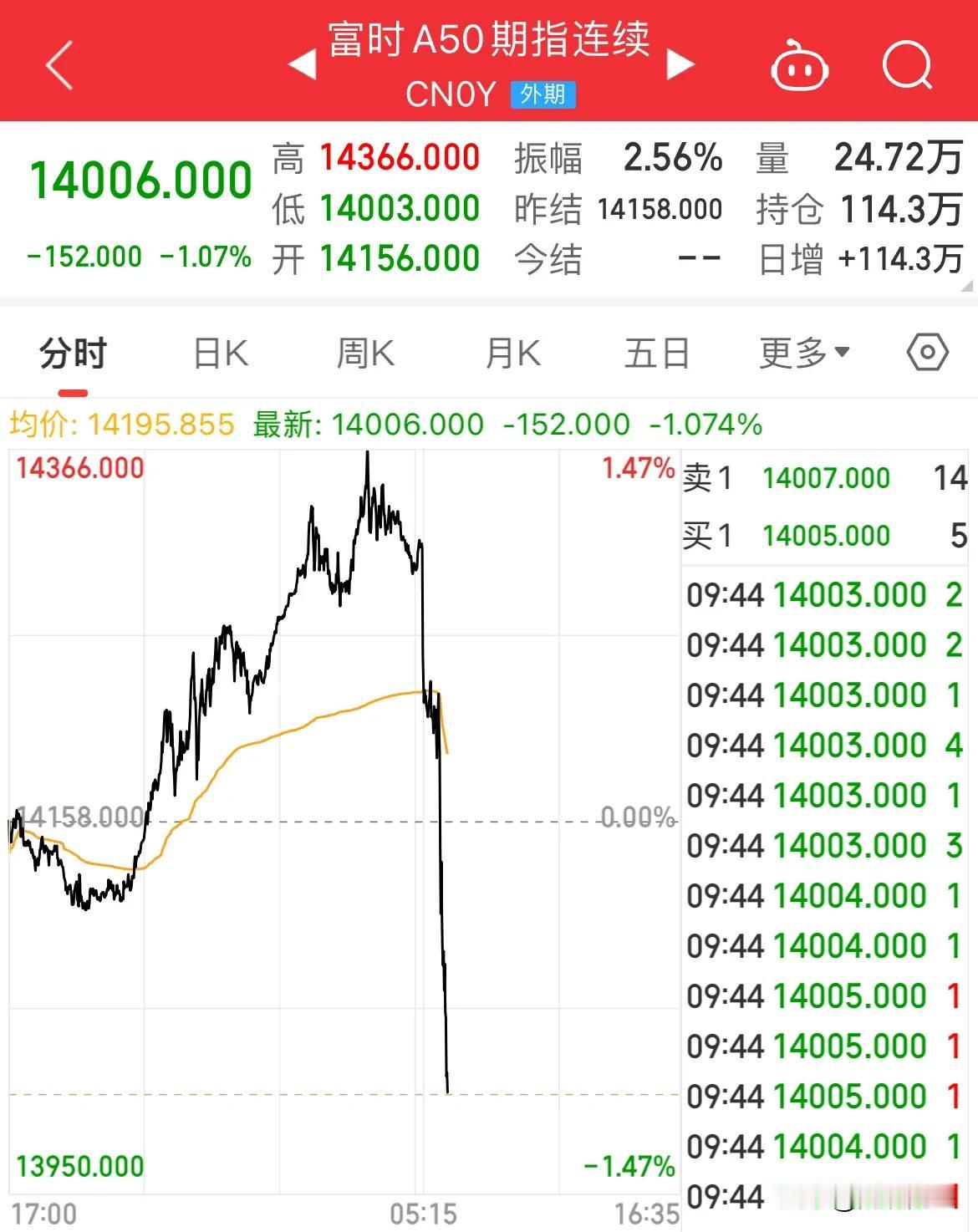 富时A50跳水跌幅超1%！

飞流直下三千尺，风吹银汉落人间

都在期待今天的政