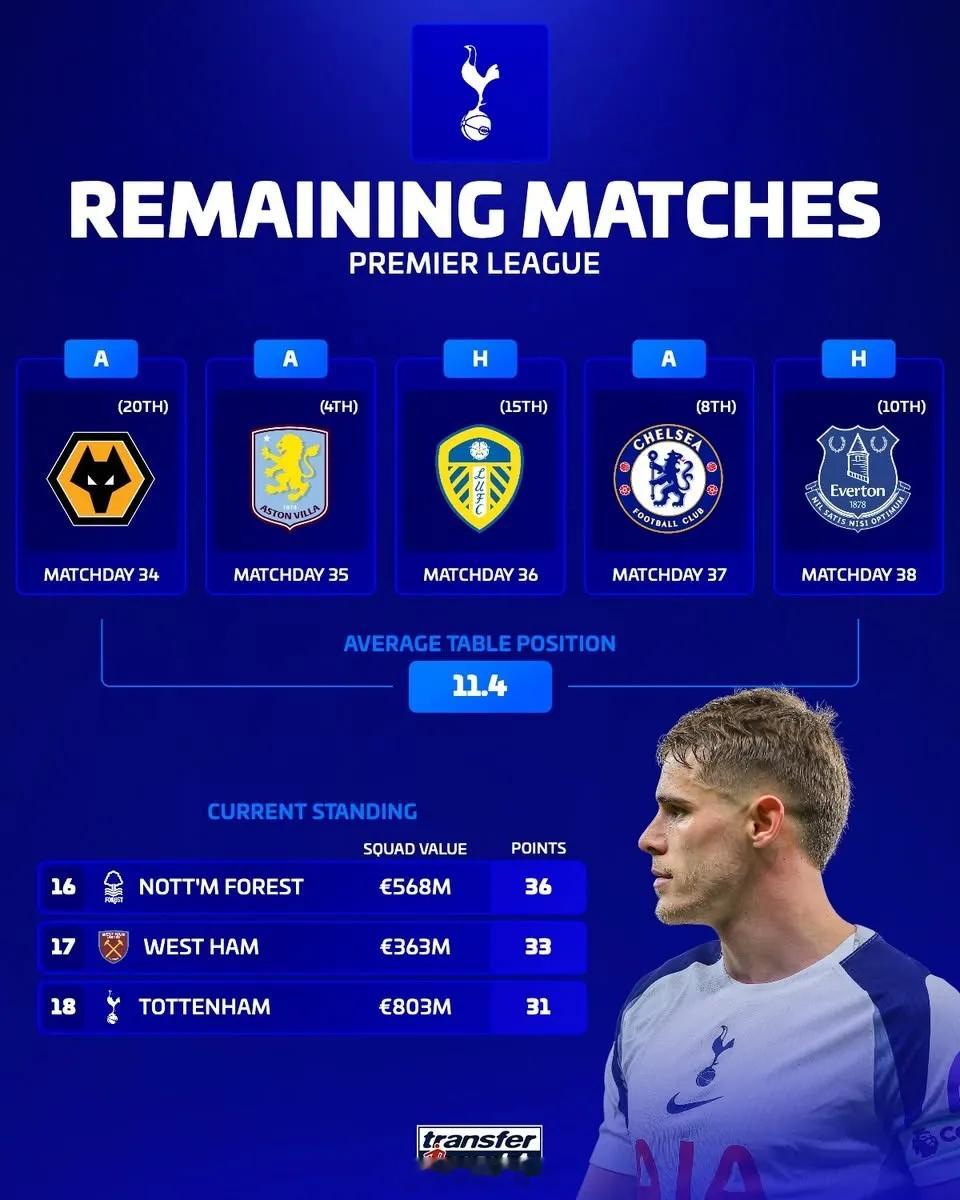森林/西汉姆/热刺最后五轮对手平均排名：热刺对手排名最低 