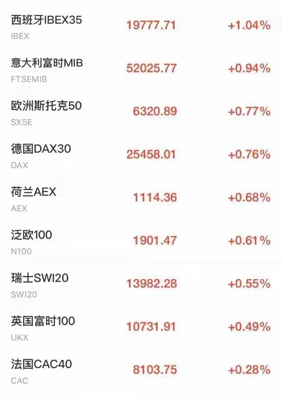 9月25日下午，欧美股指集体拉升，截至17时45分，道指期货涨0.28%，纳指期