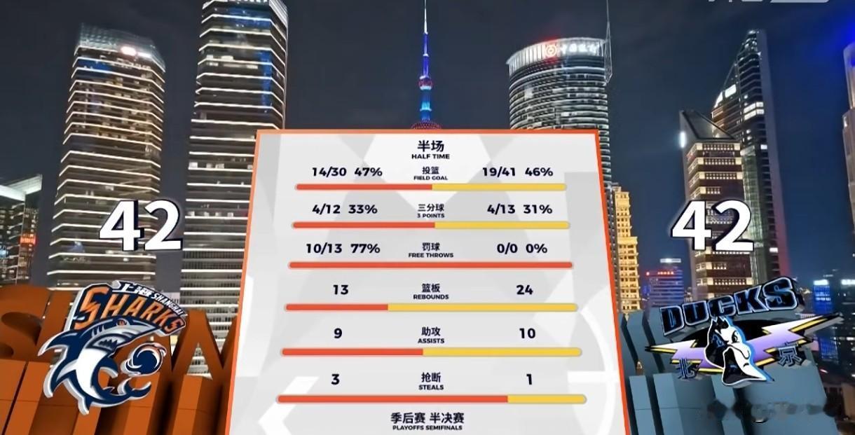 CBA季后赛半决赛G2：上海42-42北京 
 
2026年5月17日，CBA季