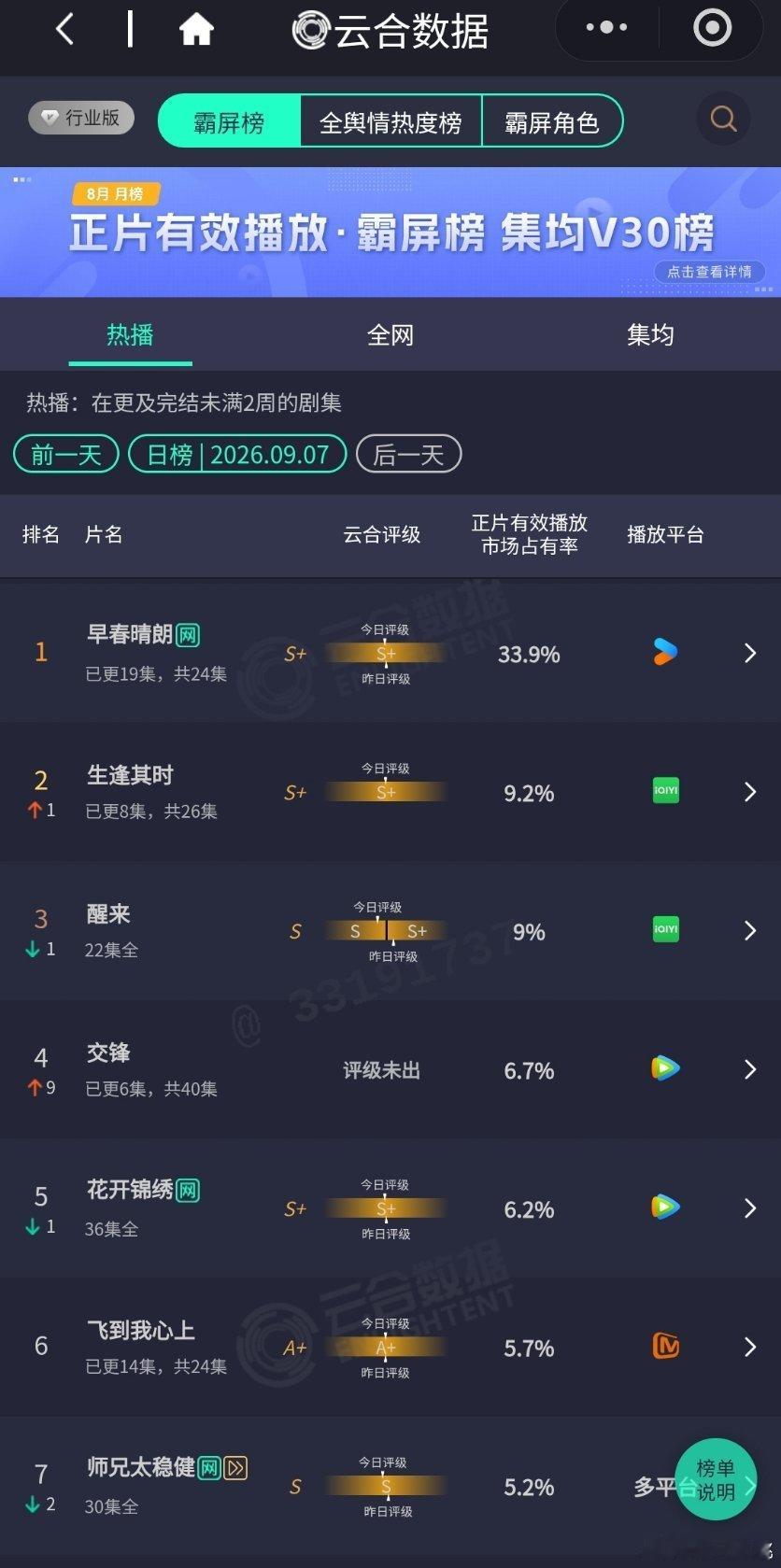 9.7云合早春晴朗33.9%，生逢其时9.2%，交锋次日6.7%翻三倍，飞到我心