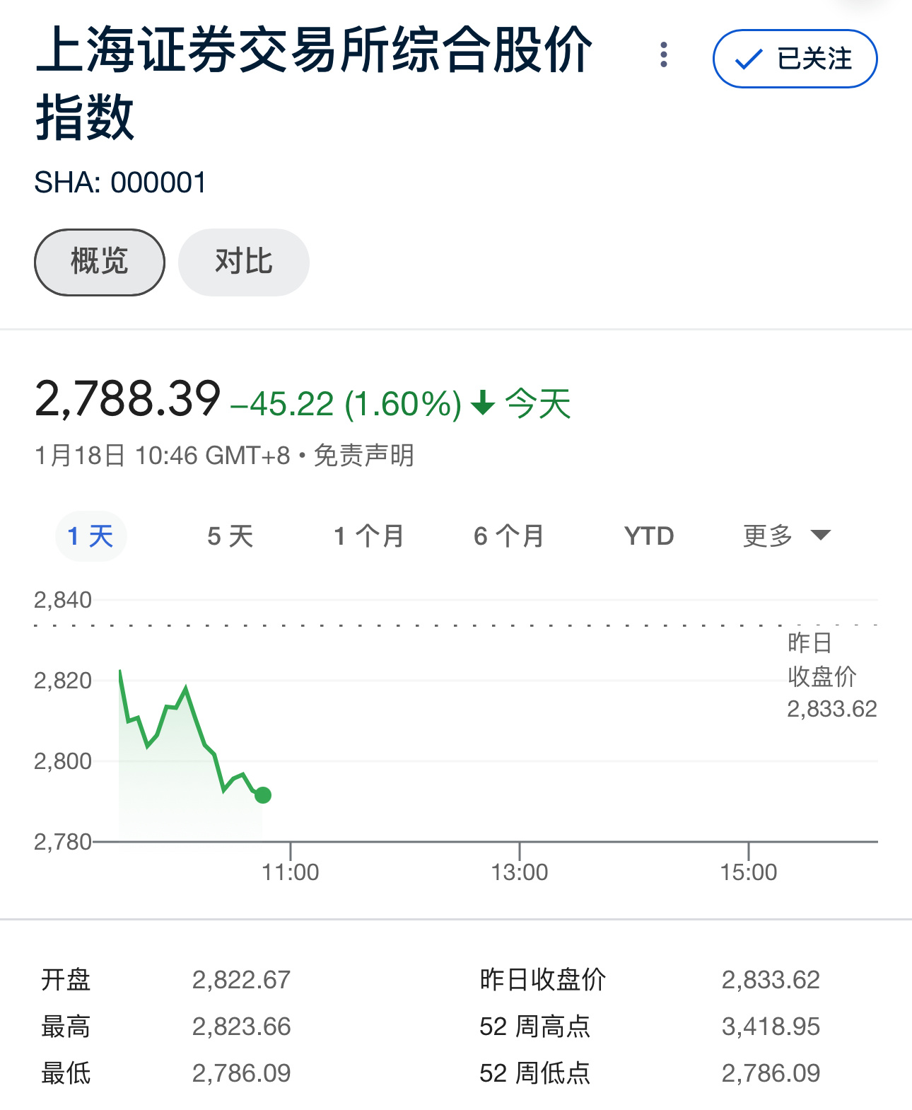 好家伙！A股现在正式开启2800保卫战[哆啦A梦害怕][苦涩] ​​​