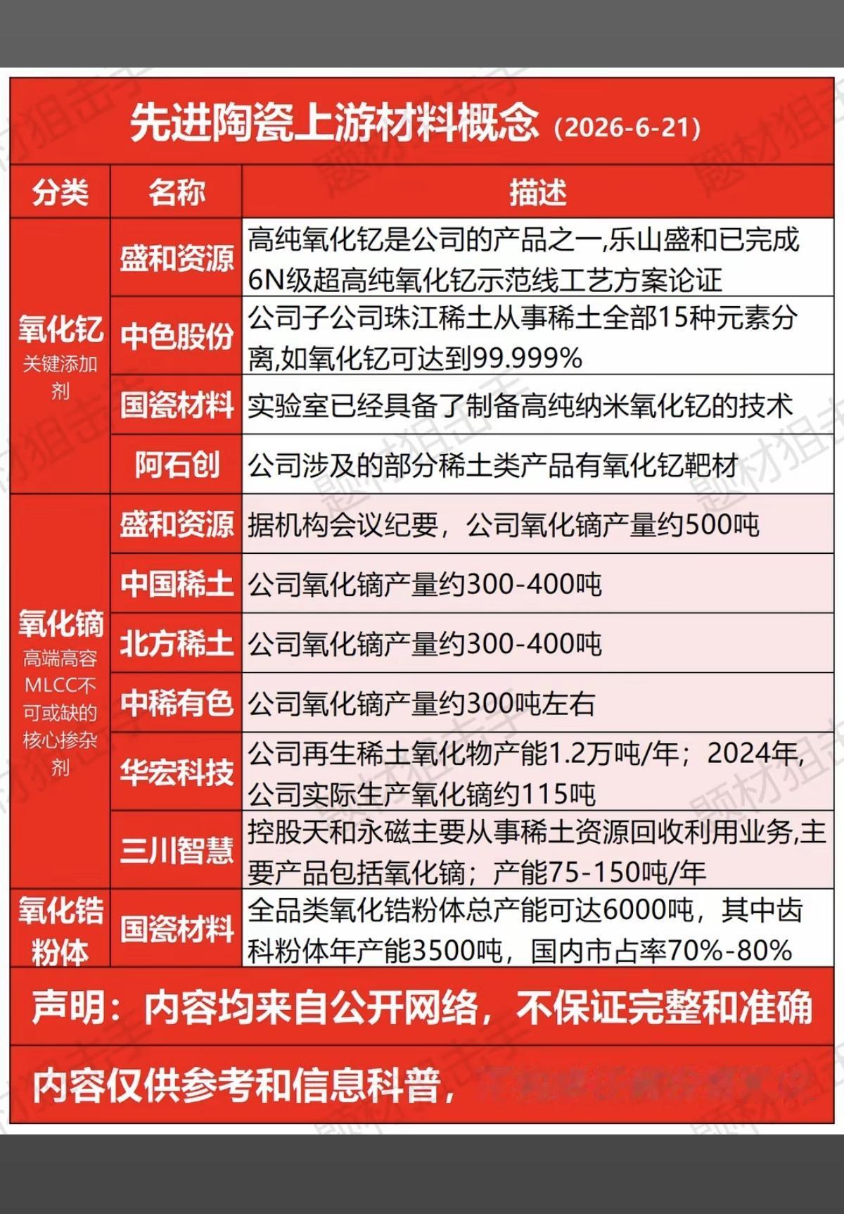 先进陶瓷——上游材料概念！

1.氧化钇
2.氧化镝
3.氧化锆
4.高端氮化铝