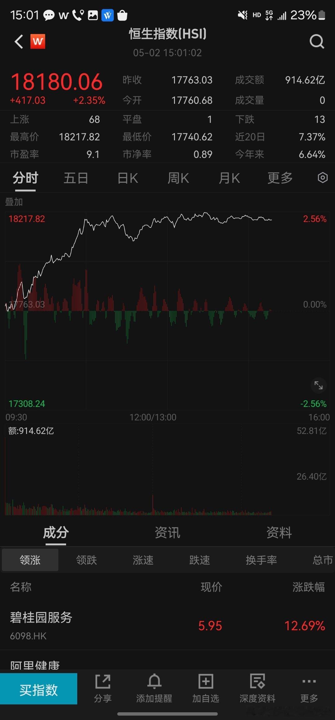 恒生指数今年的收益，已经超过标普500了...标普500和沪深300跑的差不多.