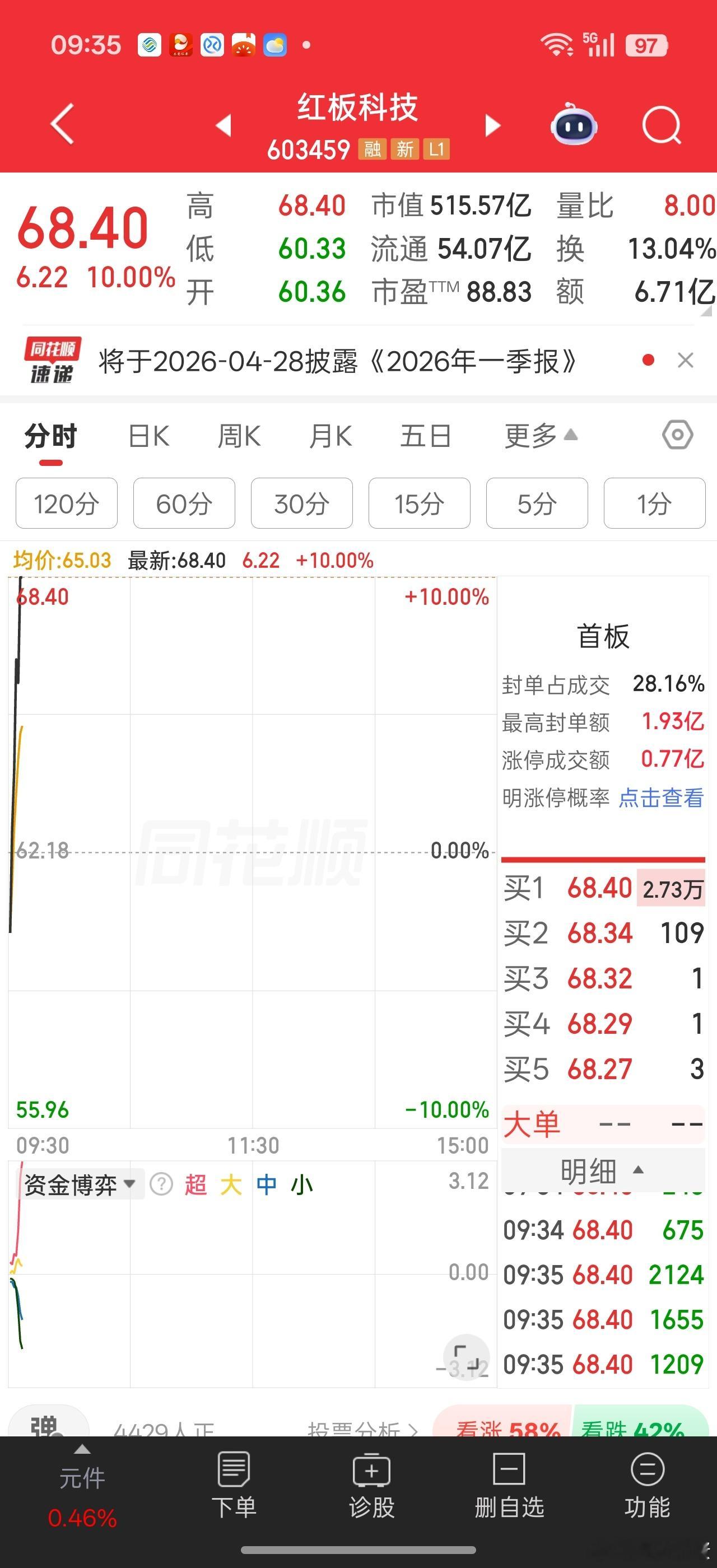 这红板真厉害，名字加成？？？红板，红板。红色涨停不就红板么