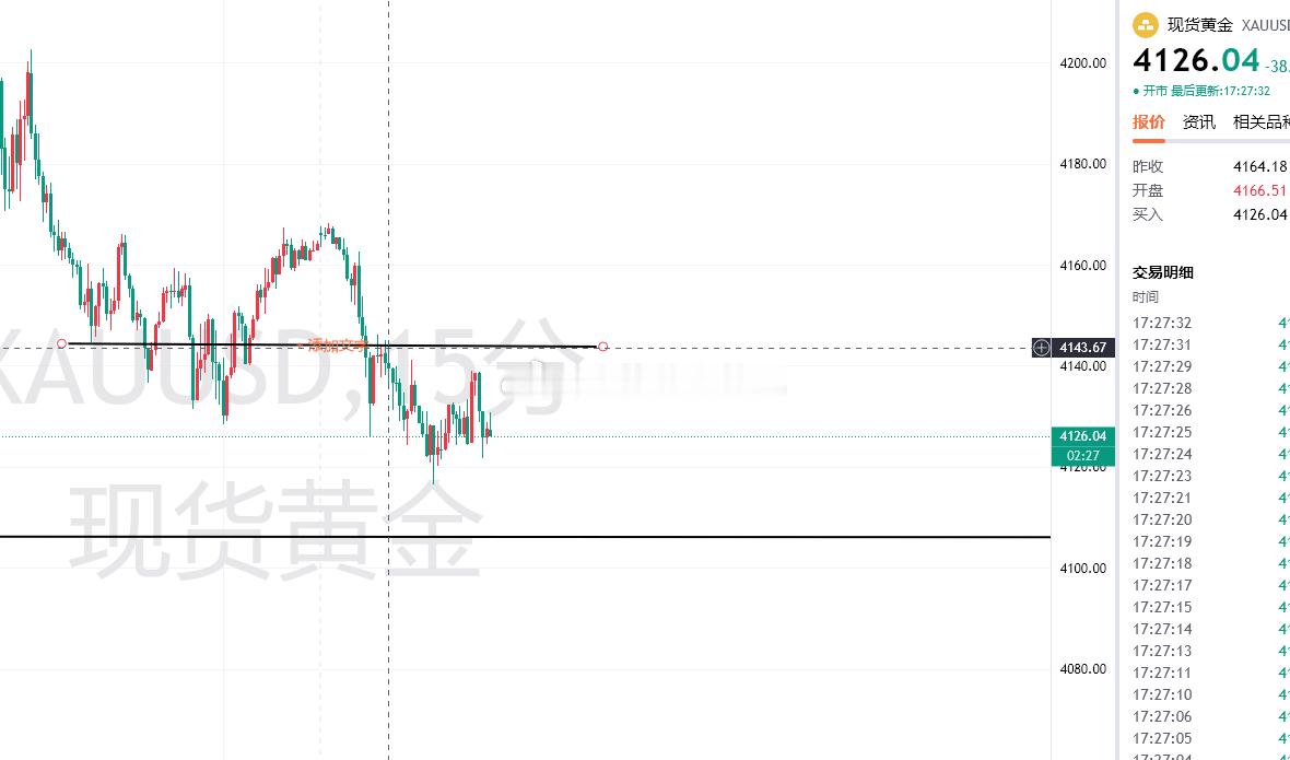 黄金欧盘一直维持在低位震荡，出现反弹力度，但是也没有延续过4140上方，走势偏弱