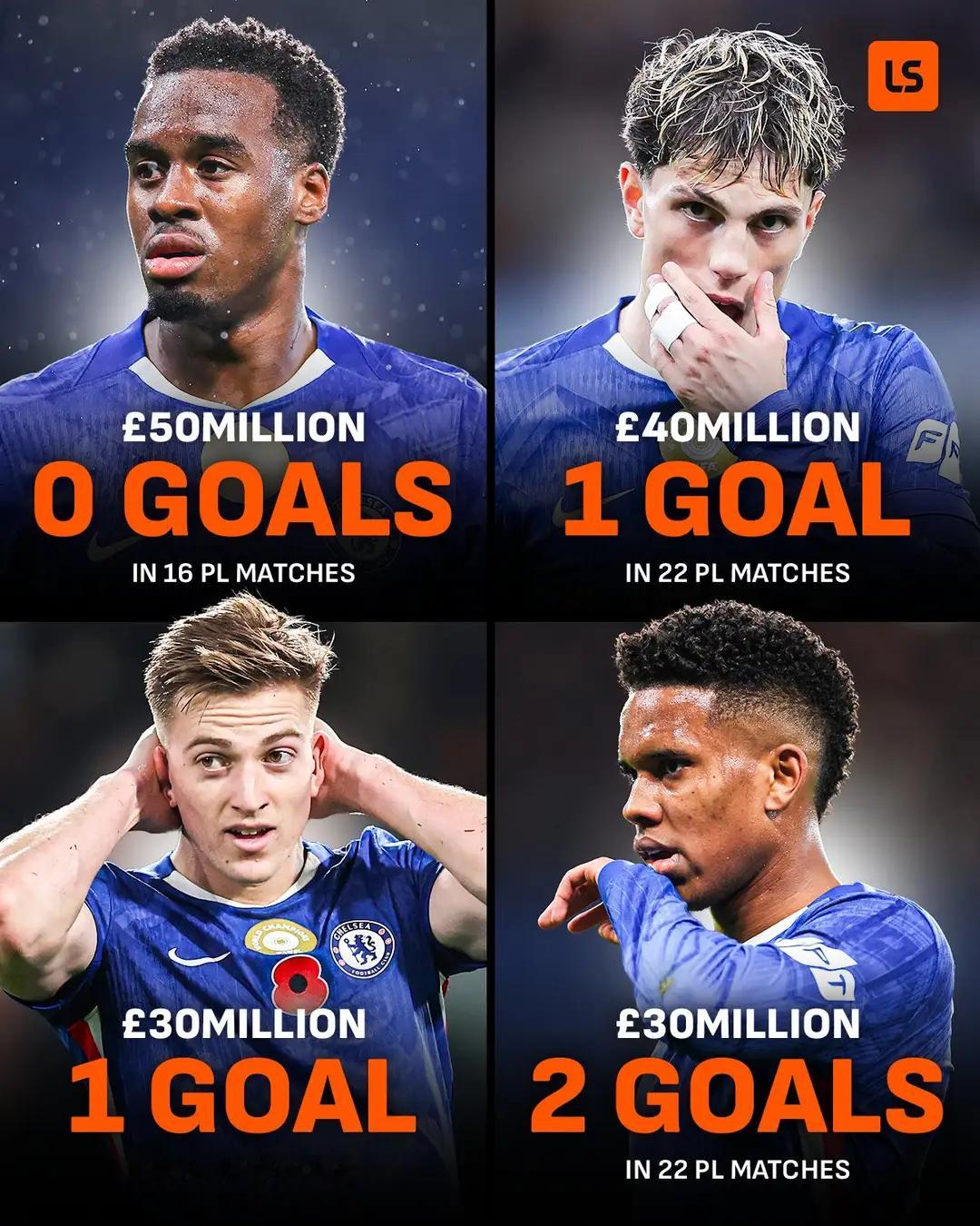 切尔西本赛季豪掷1.8亿引进四大前锋，英超合计仅4球，吉滕斯更是颗粒无收！本赛季