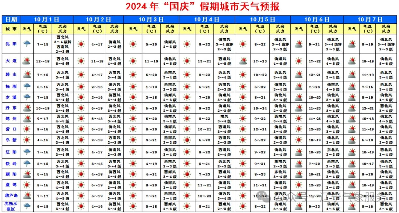 速看！辽宁省国庆假期各城市天气预报！假期前几天大幅降温，外出需要多穿点衣服。