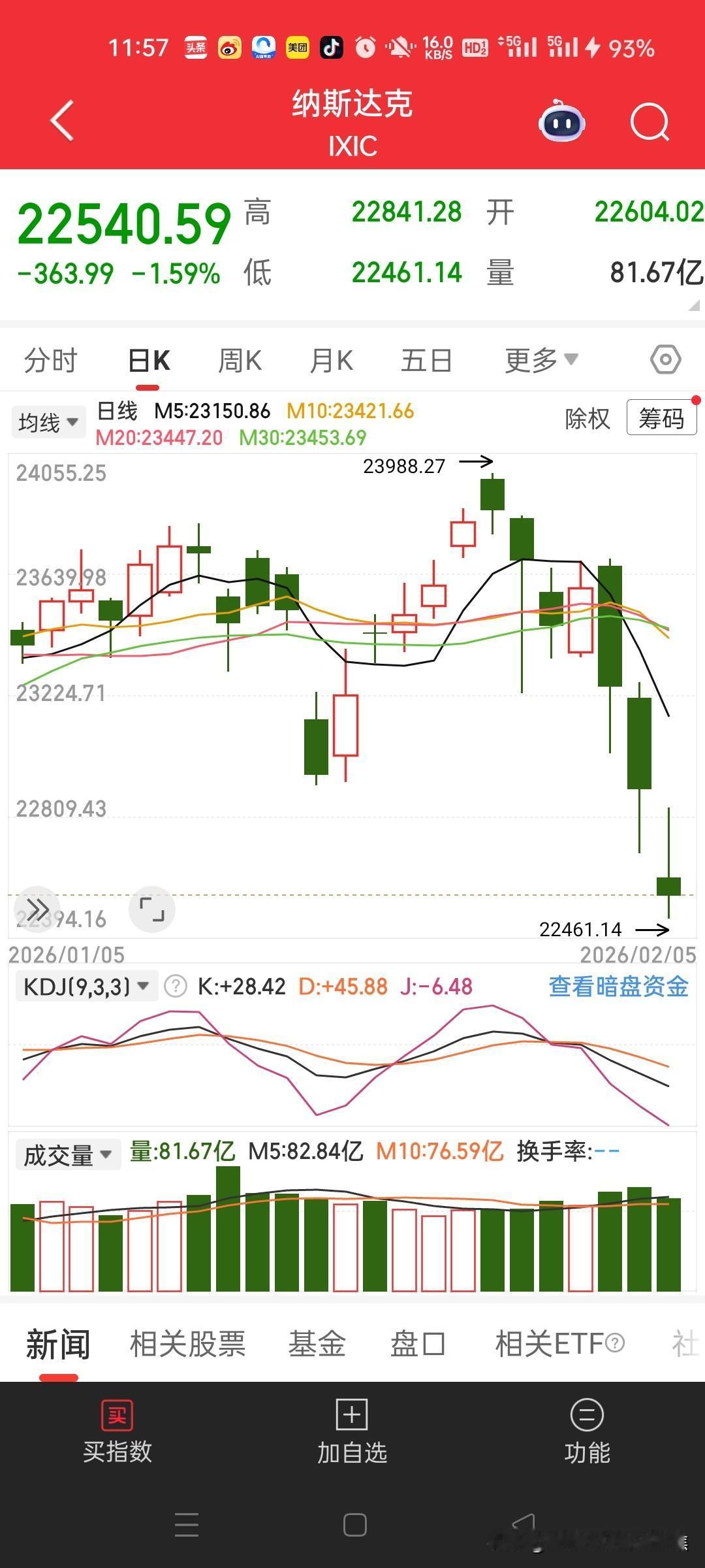 美股暴跌，是否牵引全球股市？美股收盘:纳指连续3天均跌超1%】北京时间2月6日，