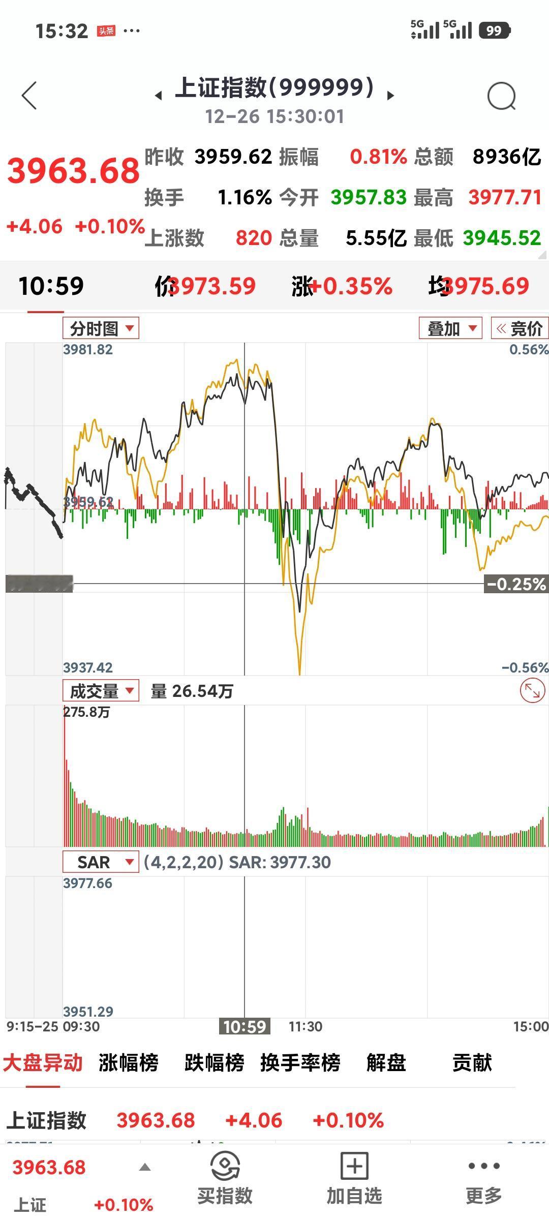 沪指八连阳

        股市就是出乎意料，下午开盘没多久又翻红了，收盘微涨