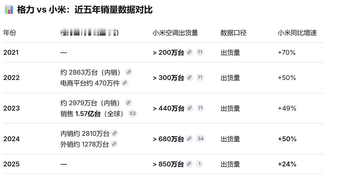 小米空调这几年的增长有人关注吗？

近5年，小米空调销量每年净增接近200万台，