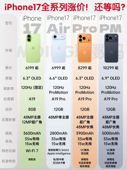 iPhone17全系列涨价‼️还等吗⁉️