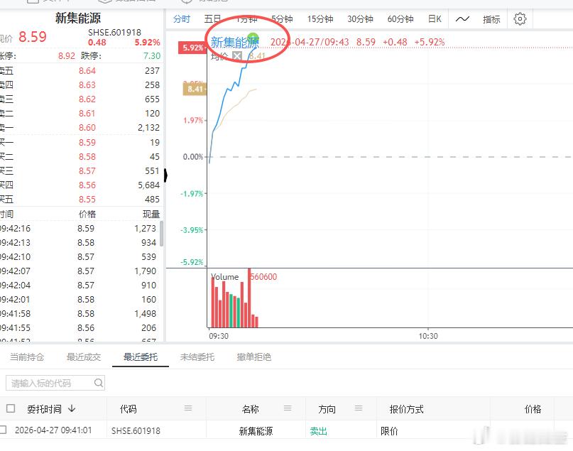 23日买的 新集能源  冲高先减一部分了 