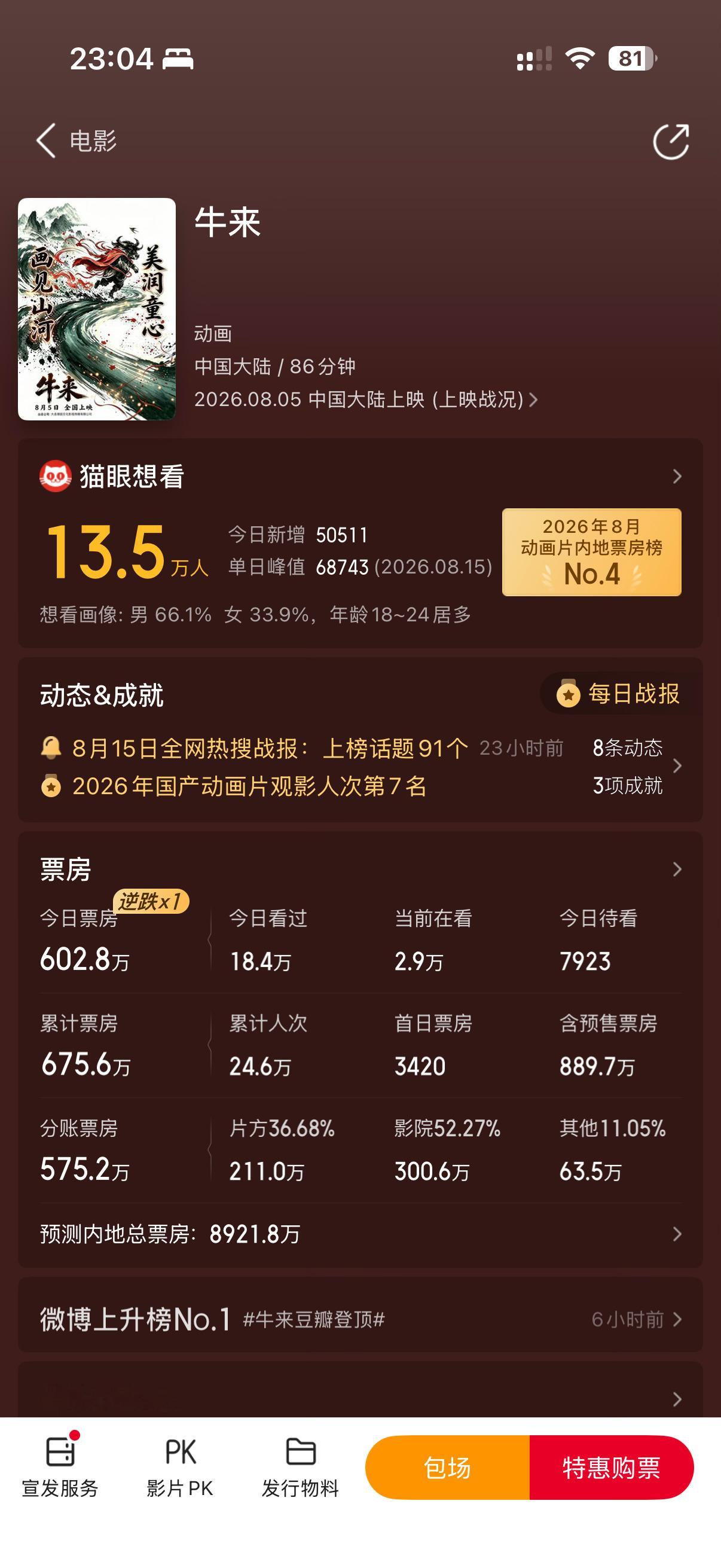 牛来票房暴涨1000倍 预测票房9000w了 大半夜场次还有人去看 明天一早也有