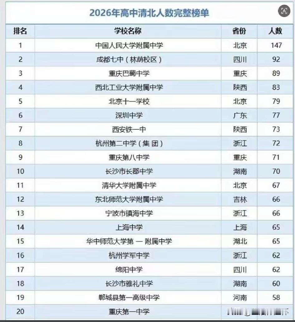 2026年全国高中清北录取人数完整榜单出炉。中国人民大学附属中学以147人位居榜
