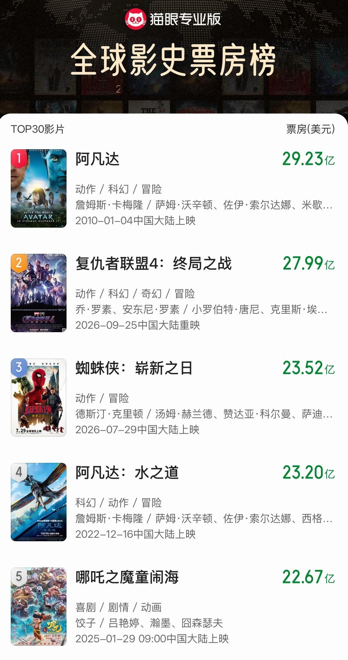 《蜘蛛侠：崭新之日》票房已经跑到全球影史前三了，然后影史第二的《复仇者联盟4》宣