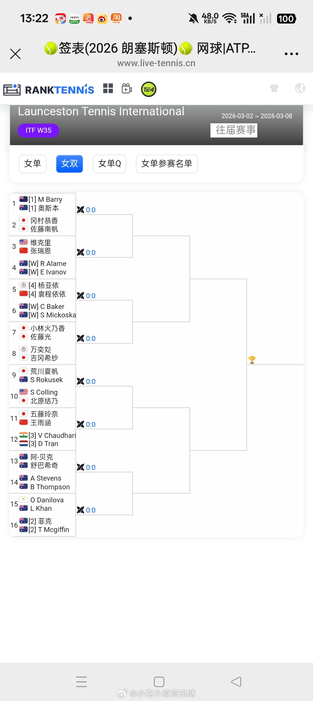 小花小草资讯小花小草资讯 【郎塞斯顿W35】女双正赛签表🇨🇳张瑞恩/🇺🇸