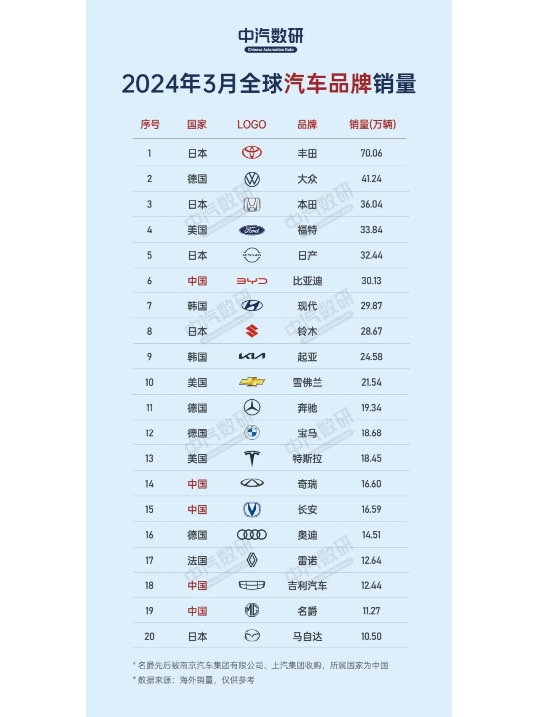 2024年3月全球汽车品牌销量
