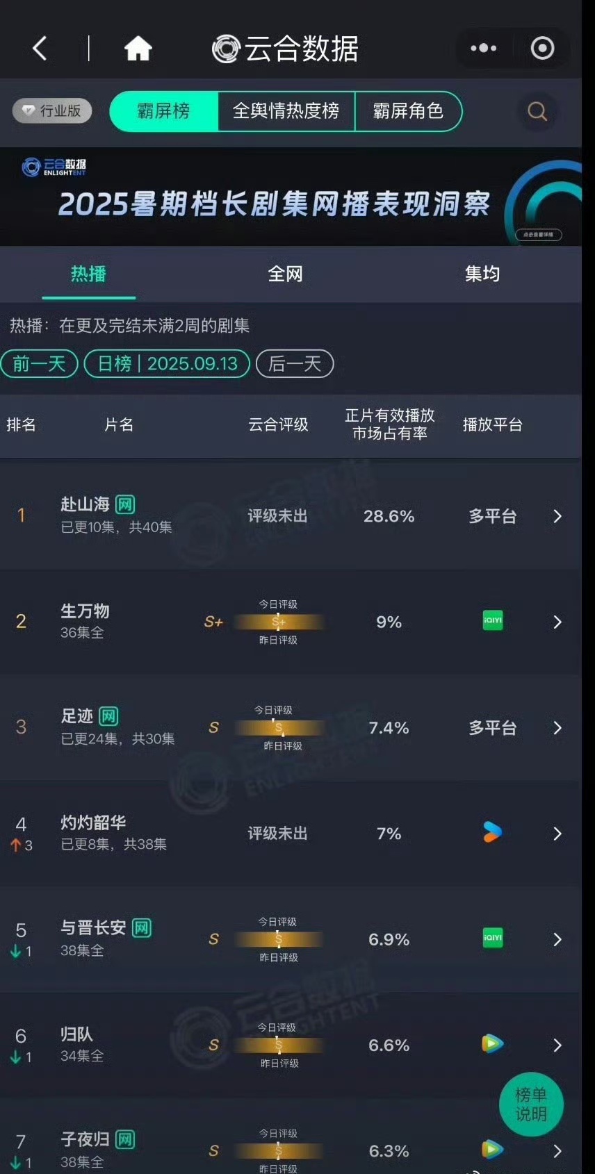成毅《赴山海》云合酷云断层第一，云合28.6，酷云30.8[666] ​​​